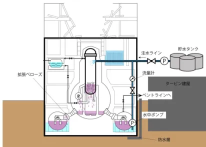 図 4  本報で提案するコンパクト循環システム 図 4 に、本報で提案する循環システムを示す。本提案は、トーラス室に深井戸水中モーターポンプを入れて 循環冷却する簡単な装置である。ただし、循環する汚染水は放射能が高いので、配管は遮蔽するか人間が近づ かないようにする必要がある。また、ポンプは寿命がきたら交換できるようにバックアップが必要であろう。 以下に具体的な手順を示す。 (1)  トーラス室に通じるφ 300mm の穴を開ける。これは、図 5 に示すように、すでに実績があり 1 号機と 2 号 機で穴を
