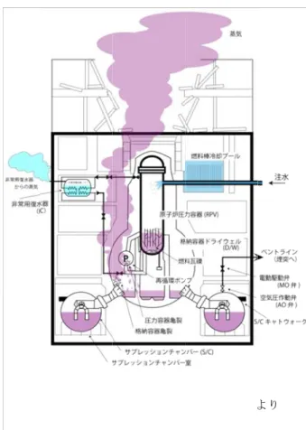 図 25 に示す た。東電等は うに、著者は 2011/10/13)。 たのはずっと 前記のレポ 時の報告とは 学会論文集、 トでは、著者 著者の推定を 事故当時の リオを検証し (1)  事故当時 ター駆動 (2)  地震直後 タを説明 (3)  格納容器 (4)  事故当時 東電の解 (5)  圧力容器 16 時頃に きる。 (6)  核燃料は 原子炉の中 図27  著者すように、東は事故当初はは事故当初か さらに、著者と後であったポート(HTC Rは異なる事故2012.12）で者の事故報告を概ね裏付け