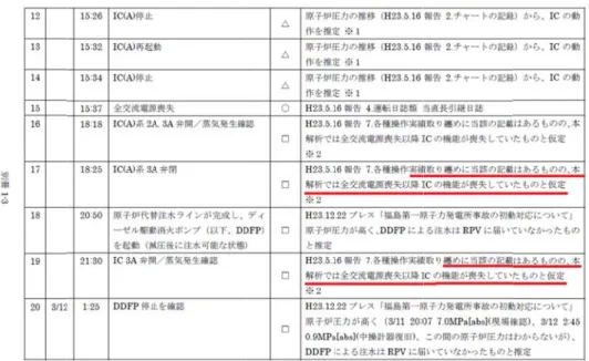 図 2 中間 図 3 に IC いわゆる「フ あげられる。 も一因である 作業員の証言 なることも認 この様に、 3 月 20-23 日 報告した注水 少を裏付けて 福島第一原第1  回 間報告  東京電 の構造を示すフェールセーまた、A系る。このため言は、大部分認識されてい時間がたっ 日頃に起こった水量を後日修ていた。 原子力発電所 回進捗報告、  電力福島原子力す。東電等が ーフ機構」が働系のICの胴部め、事故後かな分が採用されないない。ってから聴取た、原子炉注修正し、当時も1 ～ 3  号機の平成25