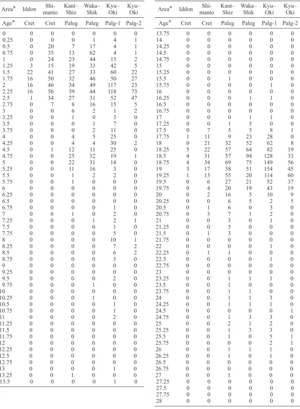 Table 1.  Age data from the sandstones in the accretionarys complexes in the Japanese Islands.