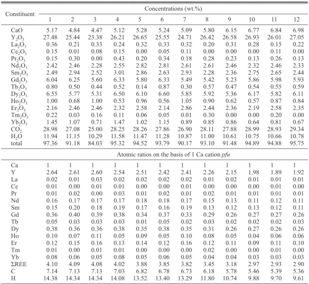 Table 3. Chemical compositions of associated calcium yttrium carbonate minerals.