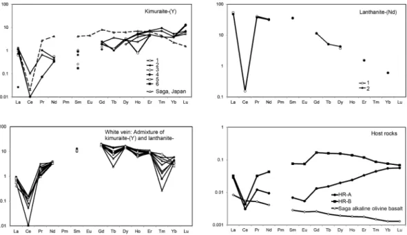 Fig. 2. Chondrite normalized lanthanoids patterns of kimuraite-(Y), lanthanite-(Nd), the mixture of kimuraite-(Y)  and lanthanite-(Nd) and the host rock samples.