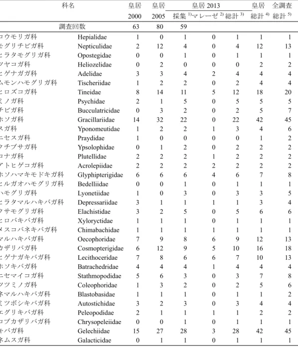 表 1.  皇居の各調査で採集された蛾類各科の種数． 1)  昼間・夜間採集で確認された種数， 2) マレーズトラッ プで確認された種数， 3) 皇居 2013 で確認された全種数， 4) 皇居 2000, 2005, 2013 で確認された全種数， 5) 一連の調査（皇居，自然教育園，赤坂御用地，常盤松御用邸）で確認された全種数．  科名  皇居  皇居  皇居 2013   皇居  全調査     2000  2005 採集1)マレーゼ2) 総計 3)     総計 4)  総計 5) 調査回数 63 