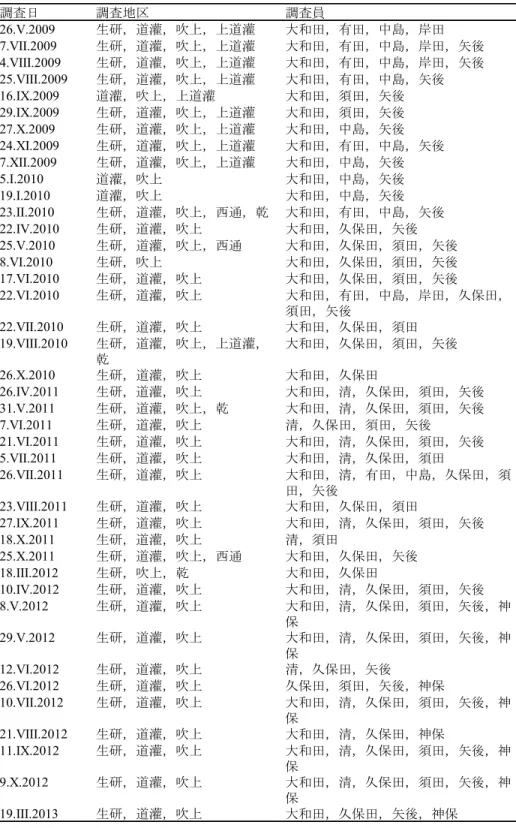 表 1 ．皇居調査の主要な調査日，調査地区および調査員（ 2009 – 2013 ）．生研  =  生物学研 究所周辺，道灌  =  中・下道灌濠，吹上  =  吹上御苑，上道灌  =  上道灌濠，西通  =  吹上西通り（半蔵門を含む） ，乾  =  乾門． 調査日 調査地区 調査員 26.V.2009 生研，道灌，吹上，上道灌 大和田，有田，中島，岸田 7.VII.2009 生研，道灌，吹上，上道灌 大和田，有田，中島，岸田，矢後 4.VIII.2009 生研，道灌，吹上，上道灌 大和田，有田，中島，岸