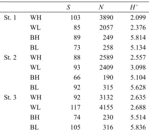 表 2 ．各トラップで得られた甲虫の種数（ S ） ，個 体数（N） ，および多様度指数（H’）*．た だし， H’= −Σ (n i /N)log 2 (n i /N)  n i は種 i の個 体数，N は総個体数     S  N H’  St