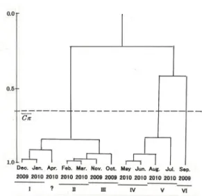 Fig. 2: Dendrogram showing similarity of faunal  components between each month. 