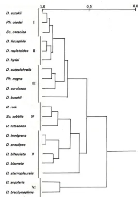 Fig. 5: Dendrogram showing niche overlap between  common drosophilid species in the early summer  assemblage