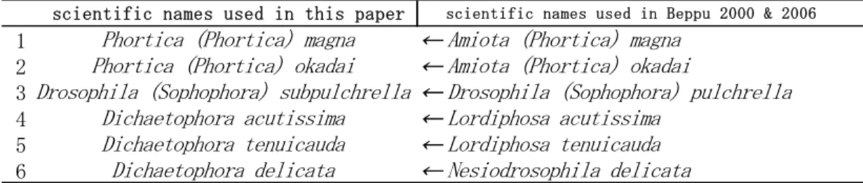 Table 1. Change of the scientific name of 6 drosophilid species used in Beppu 2000 &amp; 2006