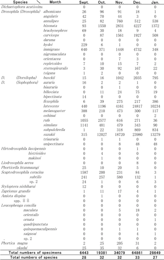 Table 2.. Numbers of specimens collected with 8 traps between Aug. 18 ， 2009 and Aug. 18, 2010