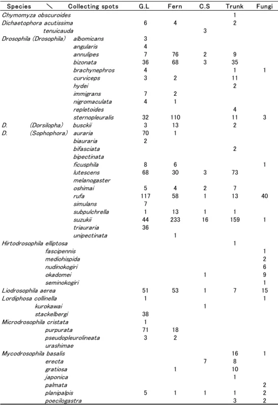 Table 4. Numbers of specimens collected by net sweeping between June 25, 2009 and March 21, 