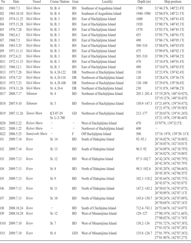 Table 1.  Sampling stations. Head letter of station number indicates the area: H, Hachijōjima Island area; O, Ogasawara  Islands area