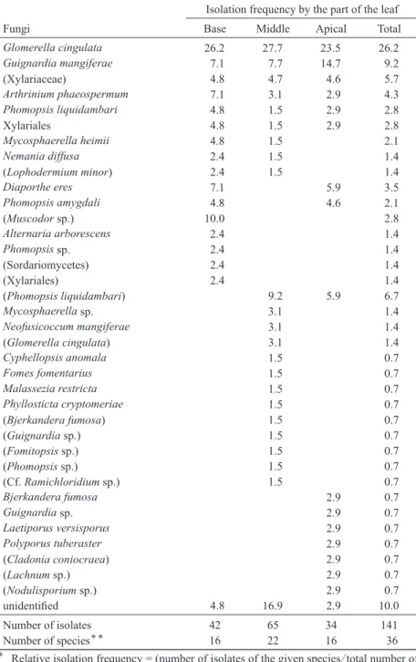 Table 3.  Relative isolation frequency ＊  and total number of isolates of endophytic fungi  from various part of the leaves of Aucuba japonica