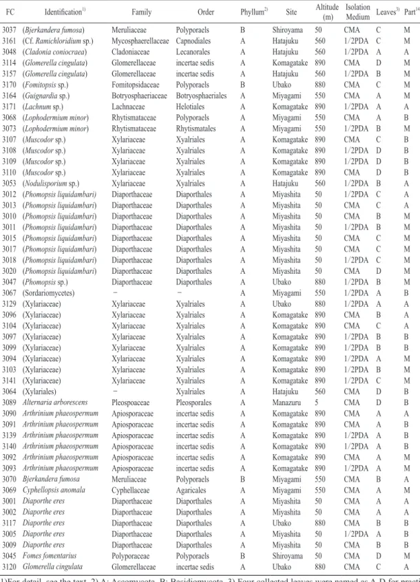 Table 1.  Endophytic fungi isolated from leaves of Aucuba japonica identiﬁed by molecular phylogenetic analysis
