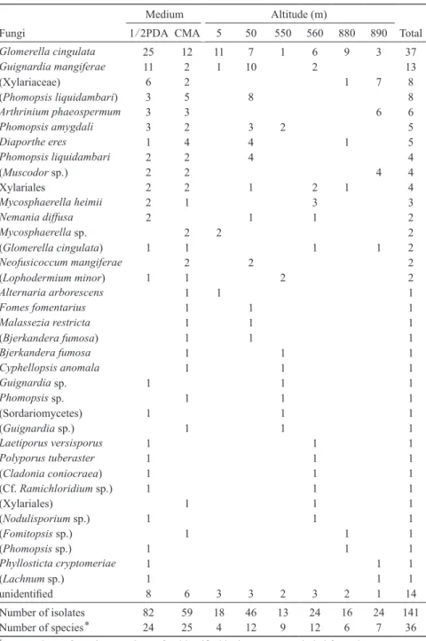 Table 2.  Number of isolates of the endophytic fungi from Aucuba japonica at various altitude  with a reference to the difference of the medium for isolation.