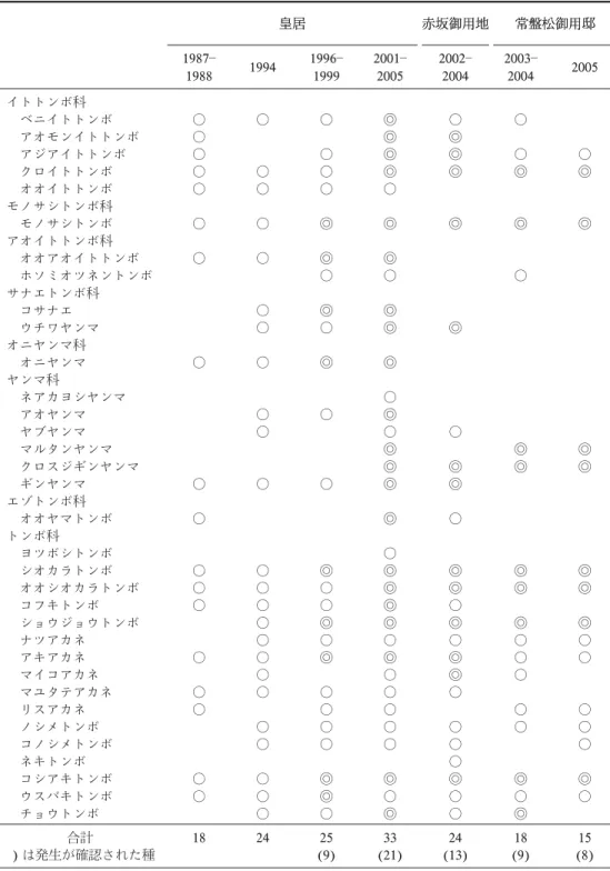 Table 1.       1987 ῌ 1988 1994 1996 ῌ1999 2001 ῌ2005 2002 ῌ2004 2003 ῌ2004 2005   ! "#$ ! ! "%" ! ! &amp;' ! ! ! ! $()*## $()* ! ! ! ! ! "# ##"# ! ! +,-#./ )01 2)01 ! ! 34567 ! ! #67 #67 ! ! 67 /"89*67 "#67 ! 6:67 7;<67 ! ! 