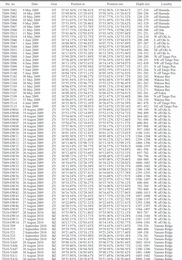 Table 1.  Sampling data of T/S Tanshu-maru  cruises. Abbreviations  for  sampling  gear:  OT,  otter  trawl;  BZ  and  ZY,  beam trawl.