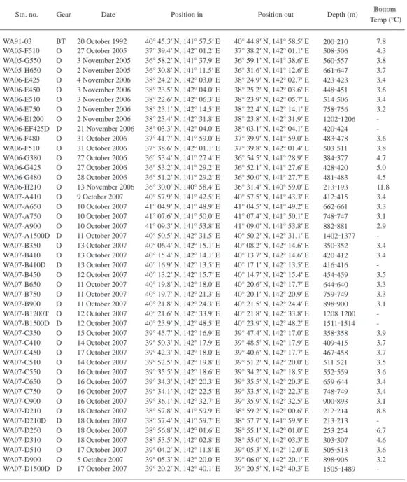 Table 2. List of stations by R/V Wakataka-maru. BT, beam trawl with 2 m span opening; D, dredge; O, otter trawl.