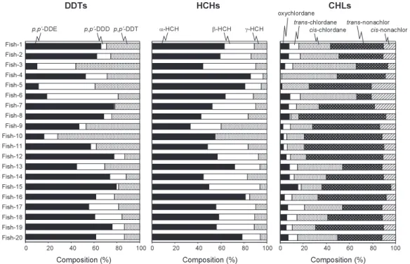 Fig. 4. Composition of DDTs, HCHs and CHLs in deep-sea fi shes from off the Pacifi c coast of northern Japan.