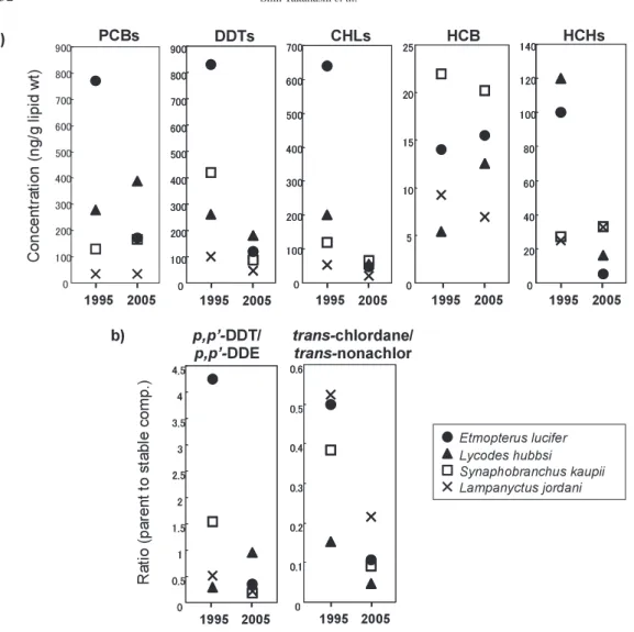 Fig. 6. Comparison of the concentrations of OCs (ng/g lipid wt) (a) and ratios of parent to stable compounds (b) in  deep-sea fi shes from off the Pacifi c coast of northern Japan sampled in 1995 and 2005.