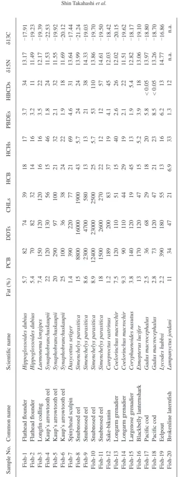 Table 2. Concentrations of organohalogen compounds (ng/g lipid wt), δ15N and δ13C in deep-sea fi shes from off the Pacifi c coast of northern Japan. n.a.: not analyzed