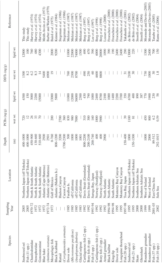 Table 3. Comparison of mean concentrations of PCBs and DDTs in deep-sea fi shes from various parts of the world