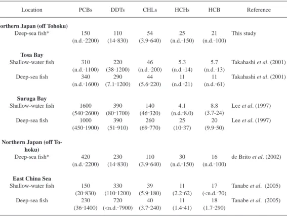 Table 4. Comparison of mean and range concentrations of organochlorines (ng/g lipid wt) between fi shes from the western  North Pacifi c and East China Sea