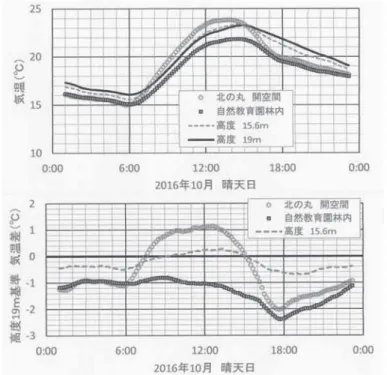 図 13 晴天日の気温日変化（10 月 2，15，20，24，26 日の 5 日間平均）．