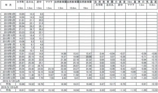 図 4 月平均気温の季節変化．下図は 19 ｍ高度の気温を基準とした気温差の季節変化である．