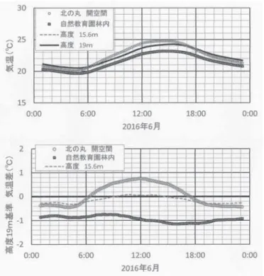 図 6 気温の日変化の月平均値（6 月）．