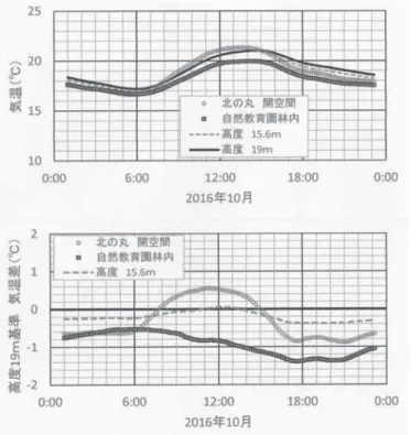 図 8 気温の日変化の月平均値（10 月）．