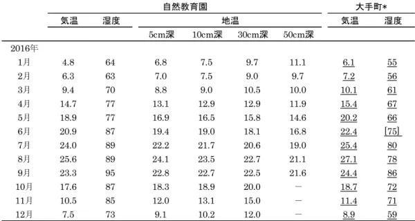 図 3 気温および深度別日平均地温の季節変動（2014 〜 2015 年）Ẽ ‵ᗘ Ẽ  ‵ᗘ5cm῝10cm῝30cm῝50cm῝2016ᖺ1᭶4.8646.87.59.711.16.1552᭶6.3637.07.59.09.77.2563᭶9.4708.89.010.510.010.1614᭶14.77713.112.912.911.915.4675᭶18.97716.916.515.814.620.2666᭶20.98719.419.018.116.822.4[75] 7᭶24.08922.221.7
