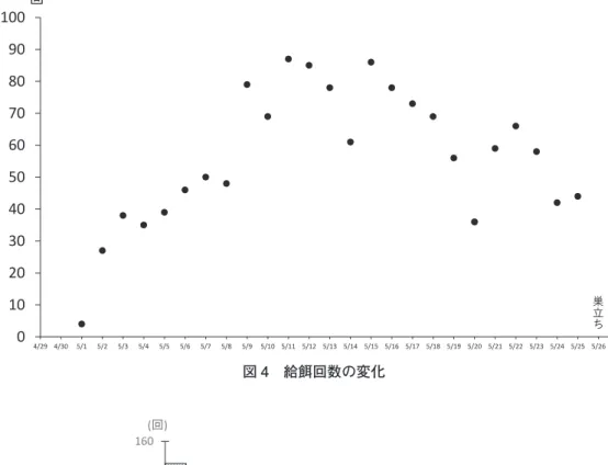 図 4 給餌回数の変化01020304050607080901004/29 4/305/15/25/35/45/55/65/75/85/9 5/10 5/11 5/12 5/13 5/14 5/15 5/16 5/17 5/18 5/19 5/20 5/21 5/22 5/23 5/24 5/25 5/26 5/27⤥㣵ᅇᩘ䛾ኚ໬䠄2008ᖺ䠅 ᅇߺᇌ⎔ᴾ 020406080100120140160 4 5 6 7 8 9 10 11 12 13 14 15 16 17 18(ᅇ)  ( ᫬ྎ )  ዅ᫲ׅ