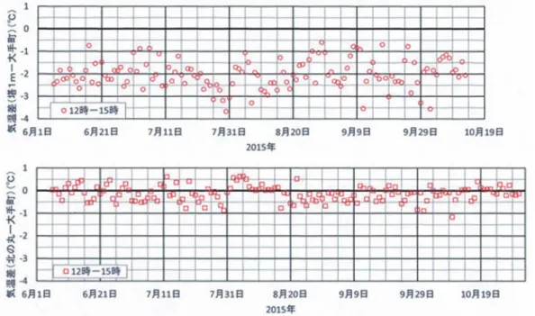 図 11 前図に同じ，ただし 12 〜 15 時平均の気温差．