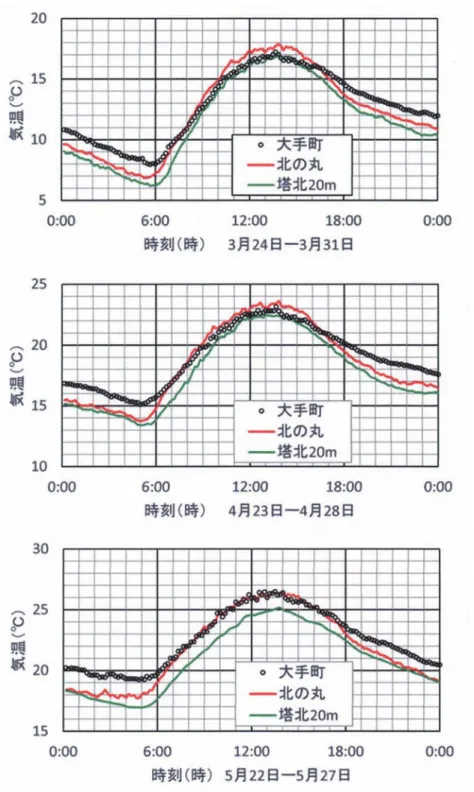 図 2 晴天が続く期間の気温日変化（2015 年）． （近藤・菅原・内藤・萩原，2015e，の図 107.2 に同じ）．