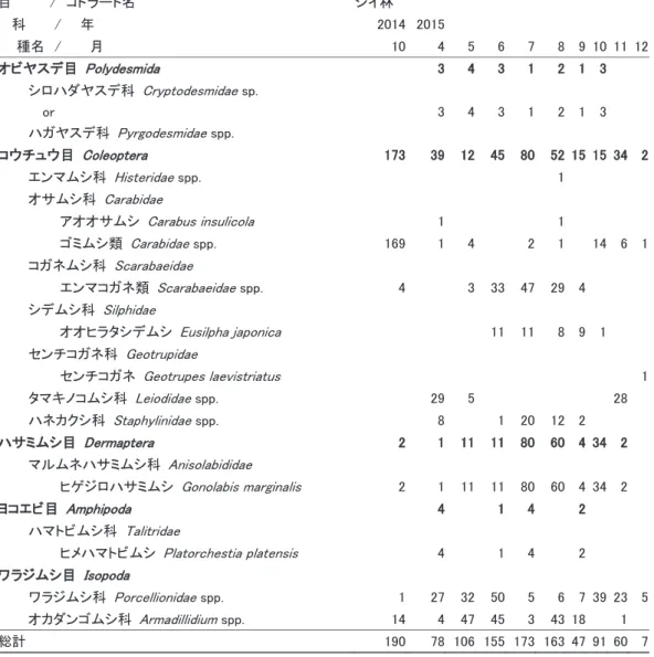 表 3 シイ林における月別捕獲個体数一覧 ┠㻌 㻌 㻌 㻌 㻛㻌 䝁䝗䝷䞊䝖ྡ㻌 䝅䜲ᯘ㻌 ⛉㻌 㻌 㻌 㻛㻌 㻌 ᖺ㻌 㻞㻜㻝㻠㻌 㻞㻜㻝㻡㻌 㻌 㻌 ✀ྡ㻌 㻛㻌 㻌 㻌 ᭶㻌 㻝㻜㻌 㻠㻌 㻡㻌 㻢㻌 㻣㻌 㻤㻌 㻥㻌 㻝㻜㻌 㻝㻝㻌 㻝㻞㻌 䜸 䜸䝡䝲䝇䝕┠㻌㻌 㻼 㻼㼛㼘㼥㼐㼑㼟㼙㼕㼐㼍 㻌㻌 㻌 㻟㻟 㻌㻌 㻠㻠 㻌㻌 㻟㻟 㻌㻌 㻝㻝 㻌㻌 㻞㻞 㻌㻌 㻝㻝 㻌㻌 㻟㻟 㻌㻌 㻌 㻌 䝅䝻䝝䝎䝲䝇䝕⛉㻌 㻯㼞㼥㼜㼠㼛㼐㼑㼟㼙㼕㼐㼍㼑 㻌㼟㼜㻚㻌 㻌 㻌 㼛㼞㻌 㻌 䝝䜺䝲䝇䝕⛉㻌 㻼㼥㼞㼓㼛㼐