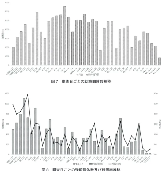 図 7 調査日ごとの就塒個体数推移