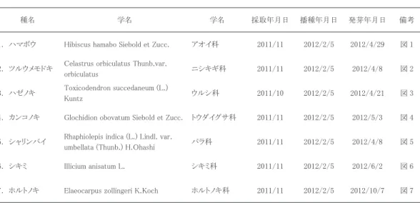 表 1 播種一覧表