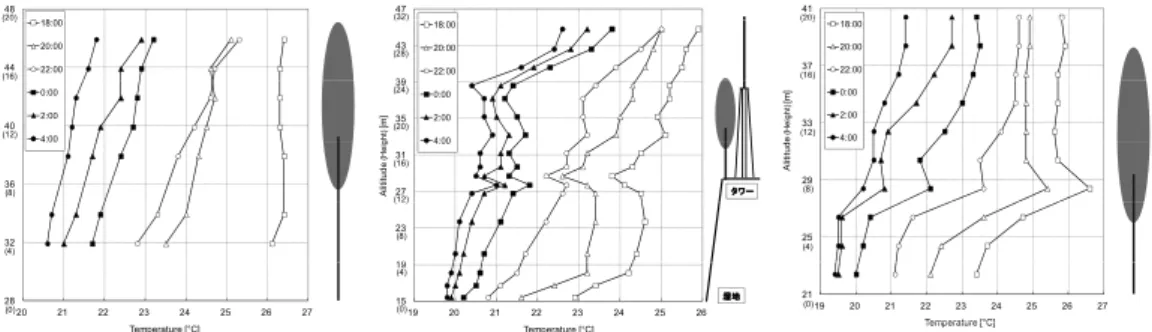 図 7 にじみ出し発生夜の気温鉛直分布．左：南側鉛直観測点（地上高 6m は欠測），中：タワーお よび斜面沿い，右：北側鉛直観測点．9 月 7 日 18 時から 8 日 4 時の分布を 2 時間毎に示した .
