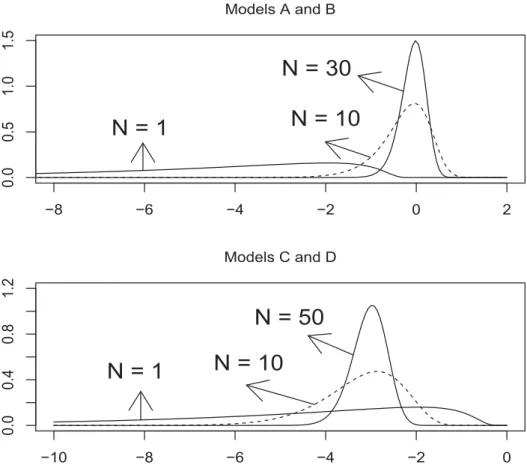 FIGURE 3   Densities of  （ ） （＝ （ ） ） under  0  are drawn at the top, whereas those of  （ ）  