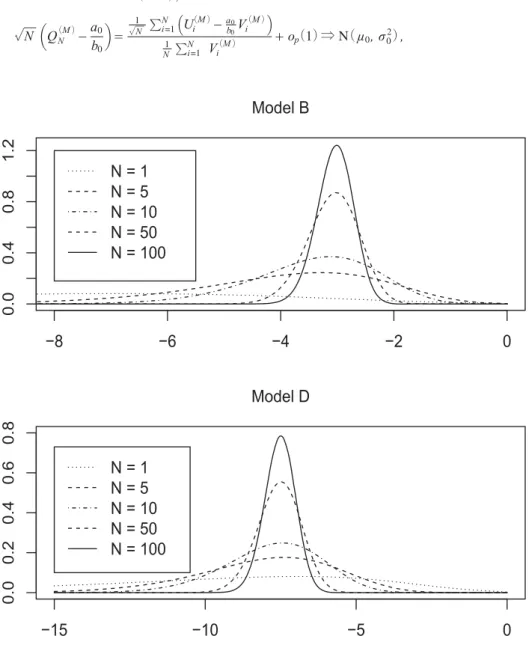 FIGURE 1    Densities of  （ ）  under   are drawn at the top, whereas those of  （ ）  at the  bottom. Densities are computed for  ＝1, 5, 10, 50, 100 for both graphs.