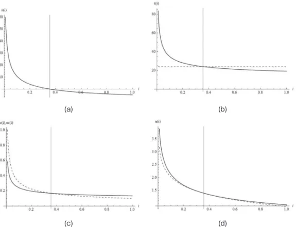 Figure 3. Case of Pareto distribution of initial wealth.  (a) Net purchase (positive) and sale  (negative) of time x(i)