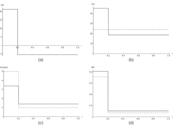 Figure 1 illustrates this case for a given set of parameter values.