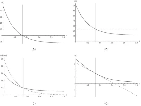 Figure 2. Case of exponential distribution of initial wealth.  (a) Net purchase (positive) and  sale (negative) of time x(i)
