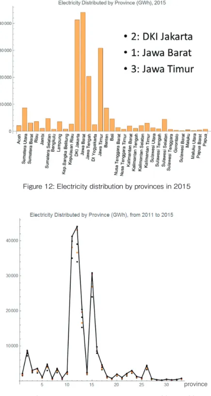 Figure 12: Electricity distribution by provinces in 2015
