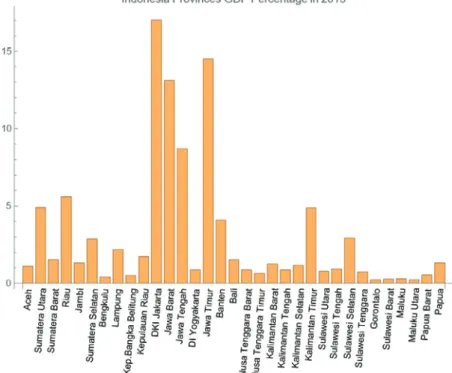 Figure 3-a: Indonesia provinces GDP percentage in 2015 (Source: https://www.bps.go.id/) Let us then see the time series changes on the GDP percentage data from 2000 to 2013