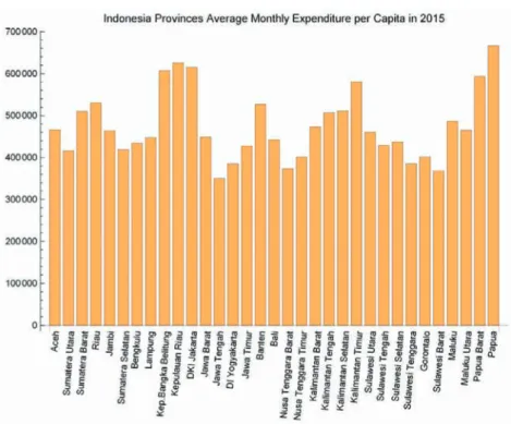 Figure 4:  Indonesia  provinces  average  monthly  expenditure  for  food  per  capita in 2015 (Source: https://www.bps.go.id/)