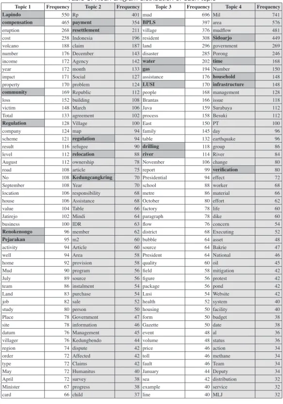 Table 5: Noun unigram distribution of each topic