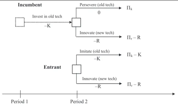 Table 1. Notation for designating period 2 outcomes Entrant’s technology choice