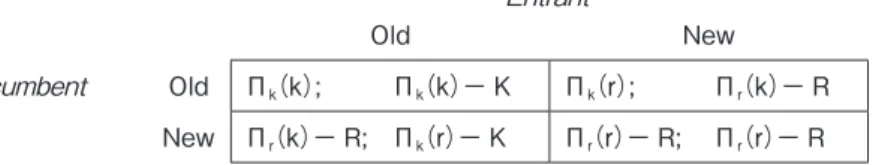 Table 2. Entrant-incumbent competition （Generation Gap） game Entrant