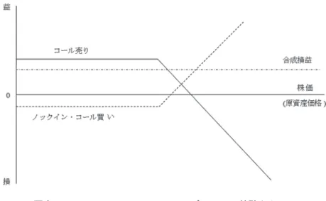 図表 A２　ノックイン・コール・オプションの特殊なケース （４）ノックイン・コール・オプションの失敗例 当初コール・オプション売りが OTM になってからヘッジを行うことに相当する， ノックイン・コール・オプションの行使価格 ＞ コール・オプションの行使価格， の場合図表 A３のように合成損益は右下がりになり，ノックイン・コール・オプションによる ヘッジ戦略は失敗である。 低いプレミアムでノックイン・コール・オプションが買えるという前提で図表 A３は描かれ ているが，プレミアムが低くなくても合成損益の傾向は